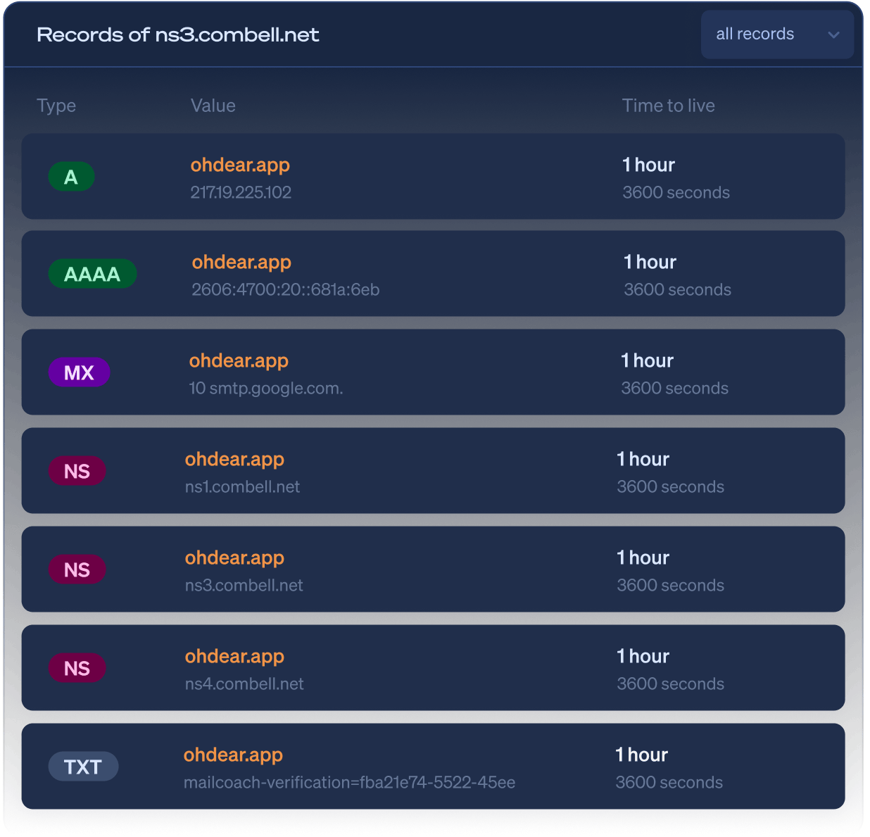 DNS records list with toggle controls for independently enabling or disabling monitoring of specific record types