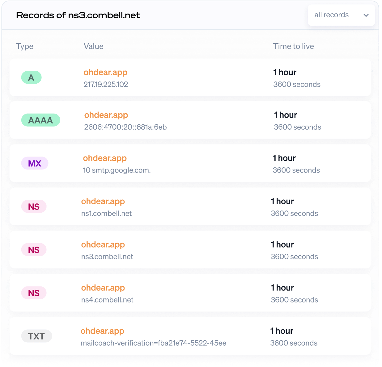 Complete DNS records list showing all monitored record types including A, AAAA, MX, TXT, CNAME, NS, and SOA records