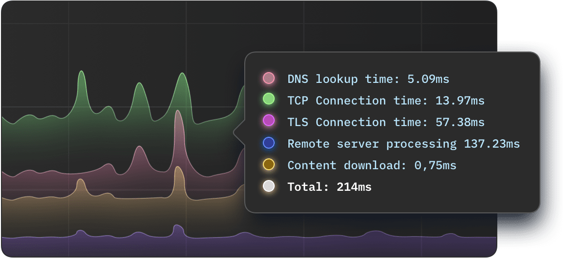 api performance