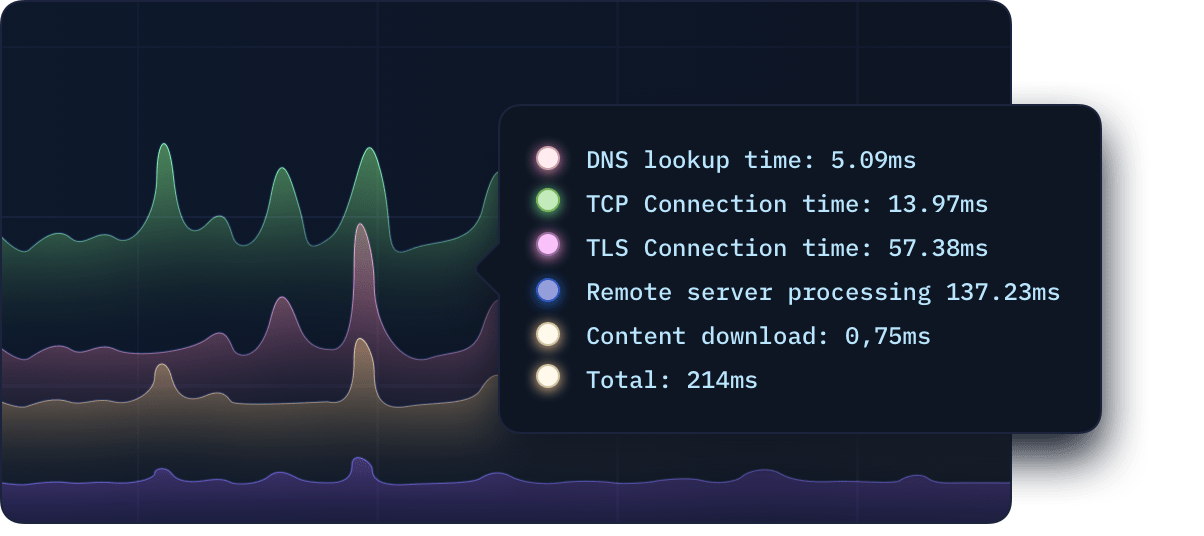 api performance