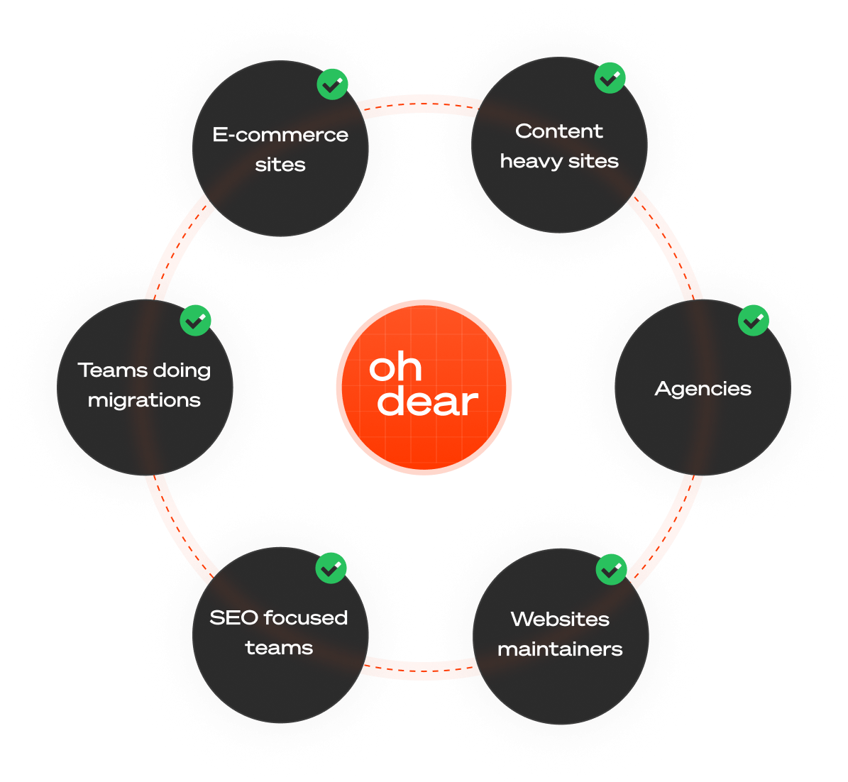 Icons representing target audience: e-commerce sites, agencies, content sites, and SEO teams