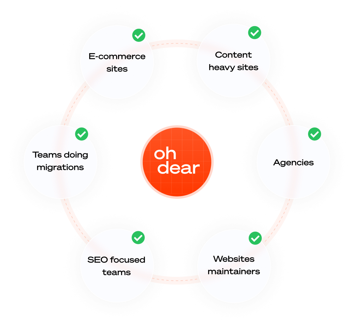 Icons representing target audience: e-commerce sites, agencies, content sites, and SEO teams