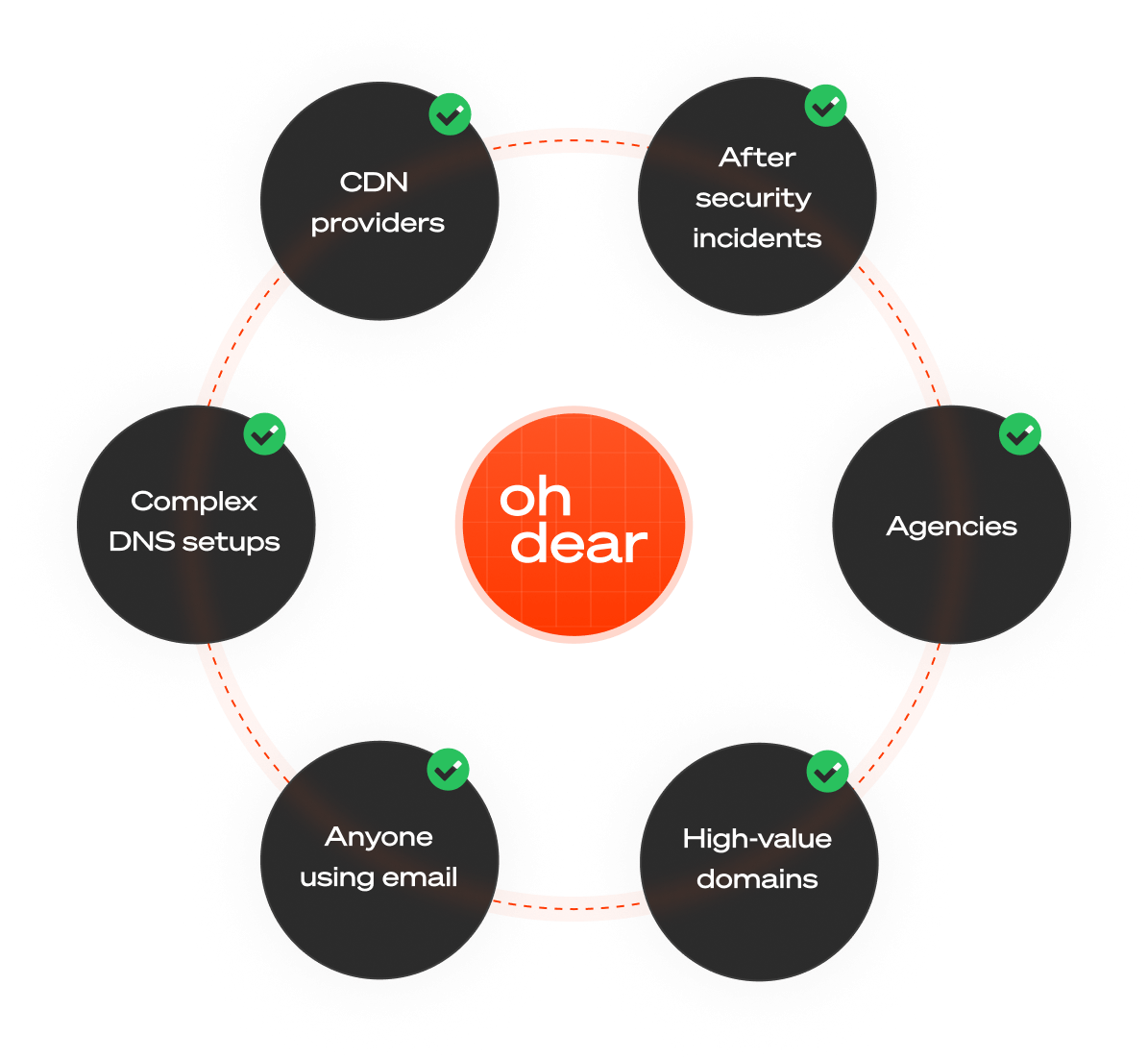 Target audience for DNS monitoring including teams migrating hosting, companies concerned with security, teams with complex DNS, agencies managing domains, and high-value domains