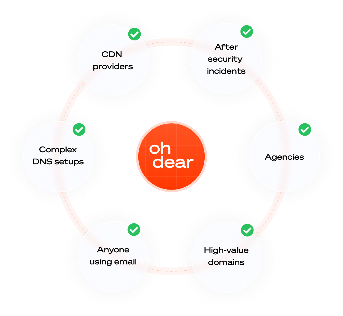 Target audience for DNS monitoring including teams migrating hosting, companies concerned with security, teams with complex DNS, agencies managing domains, and high-value domains