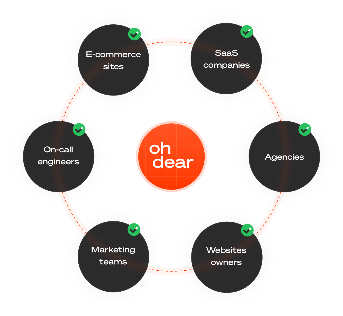 Uptime monitoring target audience including e-commerce, SaaS, and agencies in dark mode
