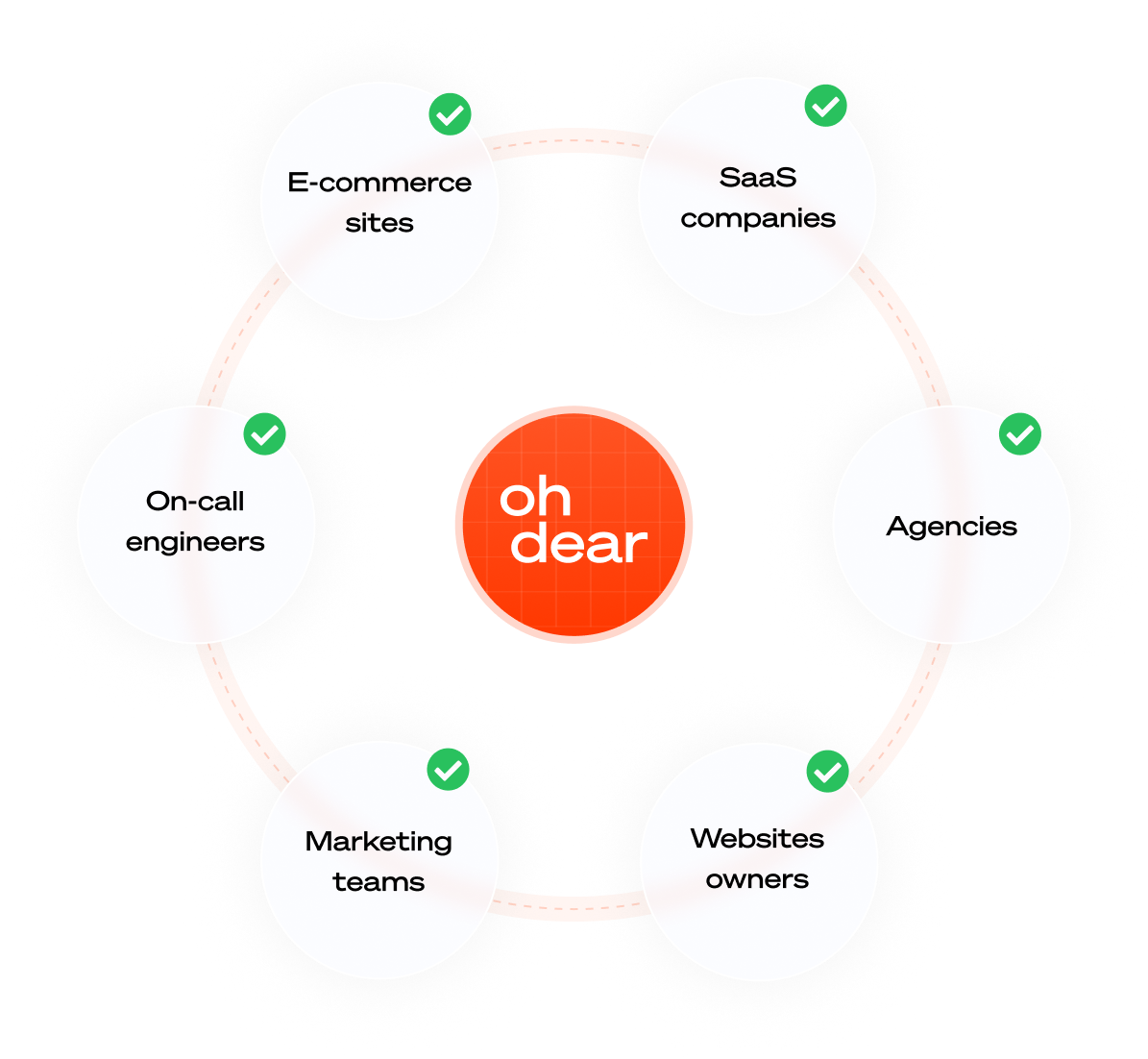 Uptime monitoring target audience including e-commerce, SaaS, and agencies