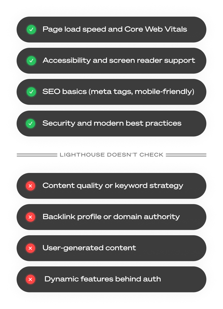 What Lighthouse can and cannot check diagram explaining monitoring scope and limitations