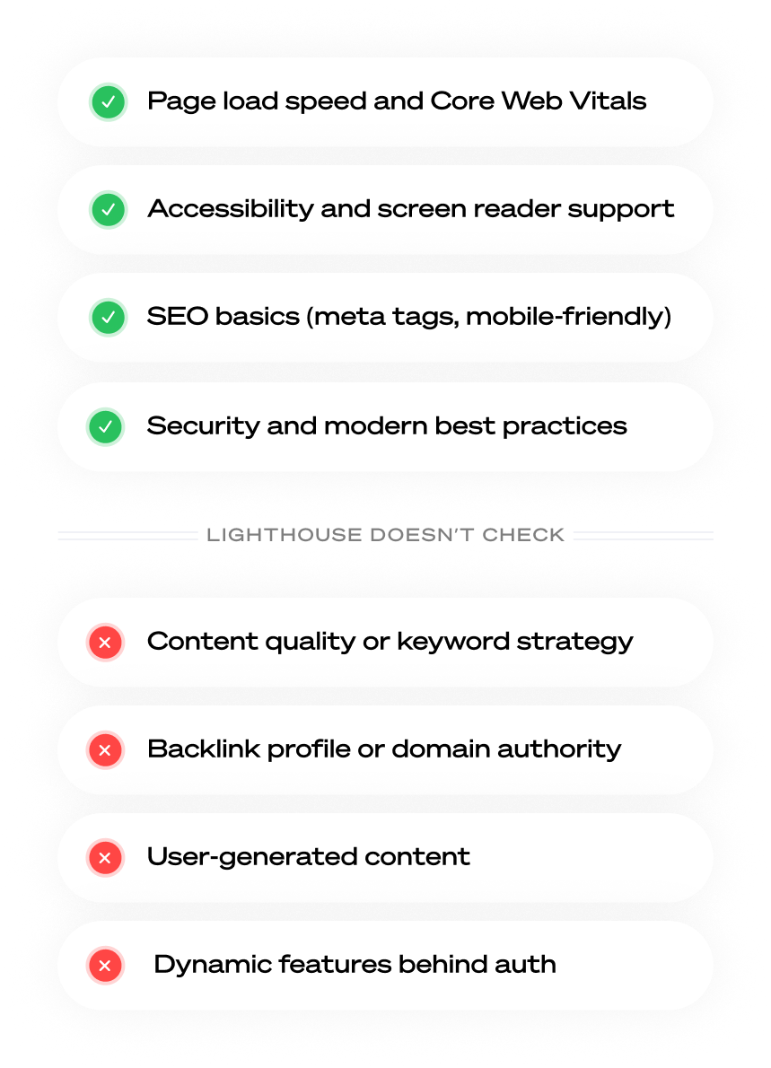 What Lighthouse can and cannot check diagram explaining monitoring scope and limitations