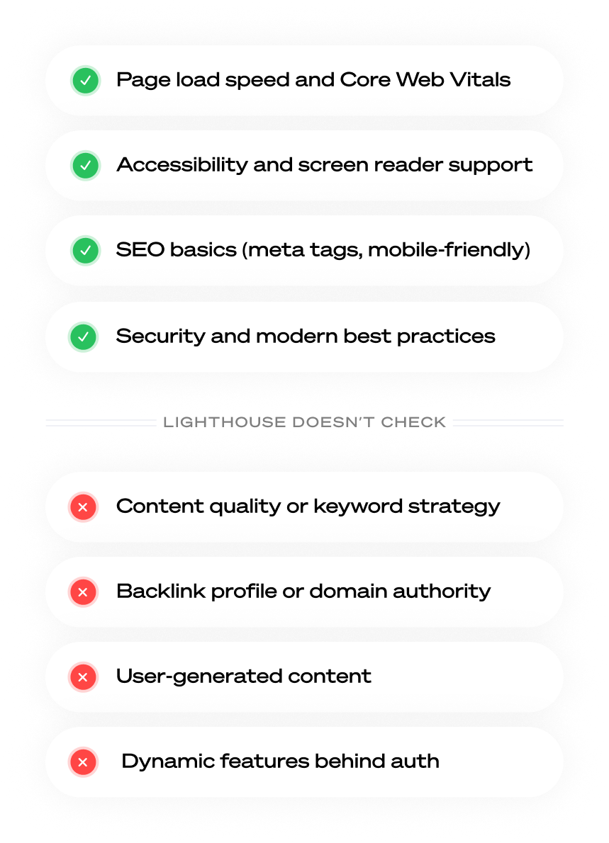 What Lighthouse can and cannot check diagram explaining monitoring scope and limitations