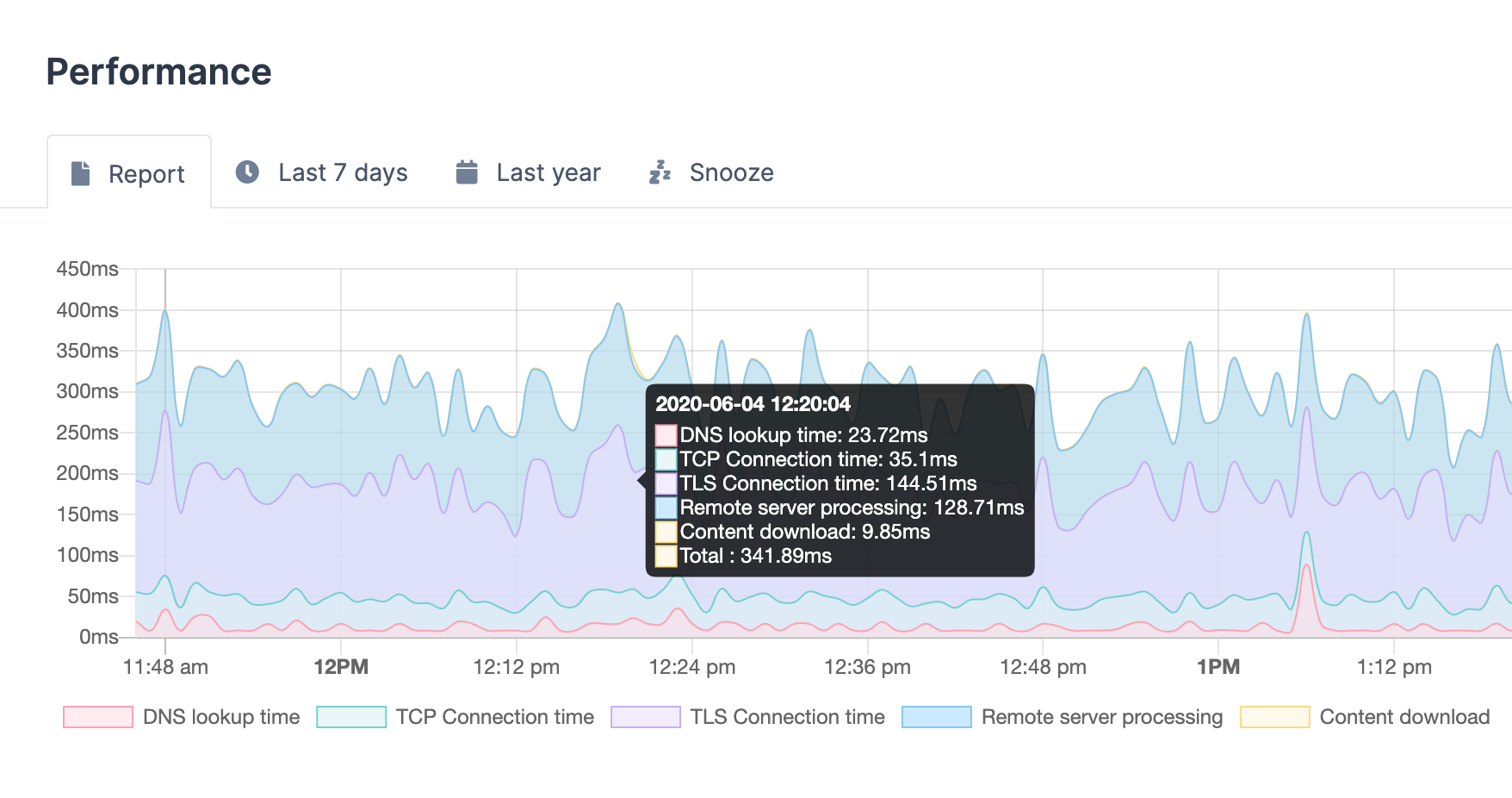 Detailed performance metrics in Oh Dear