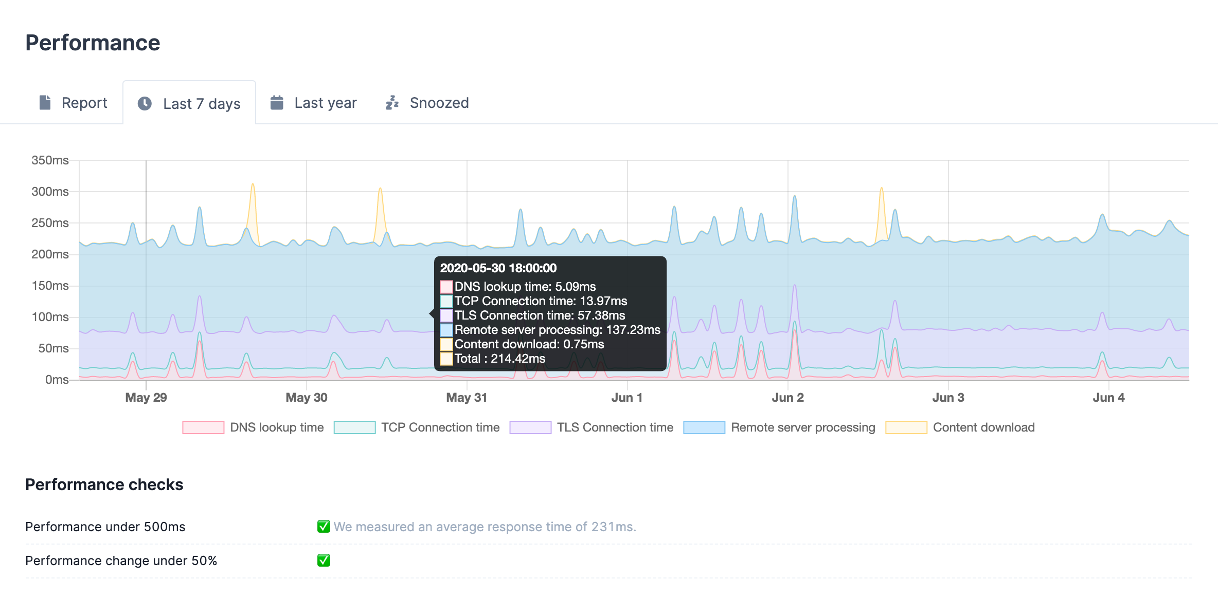 The last 7 days of performance of an API endpoint